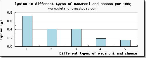 macaroni and cheese lysine per 100g